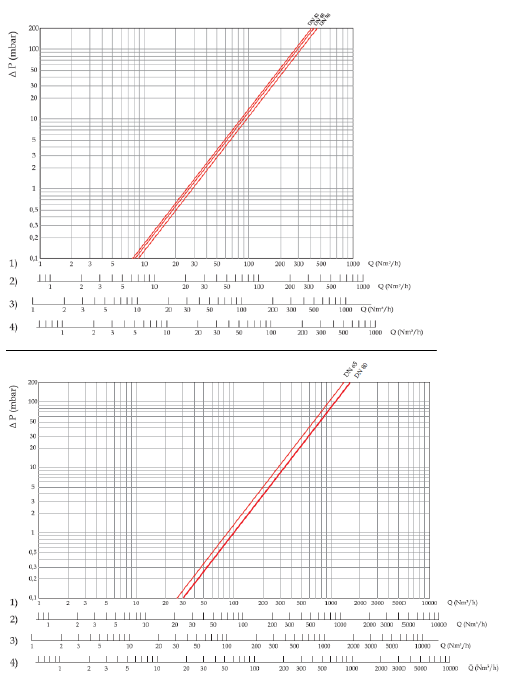 Диаграммы пропускной способности - Блоки электромагнитных клапанов CK