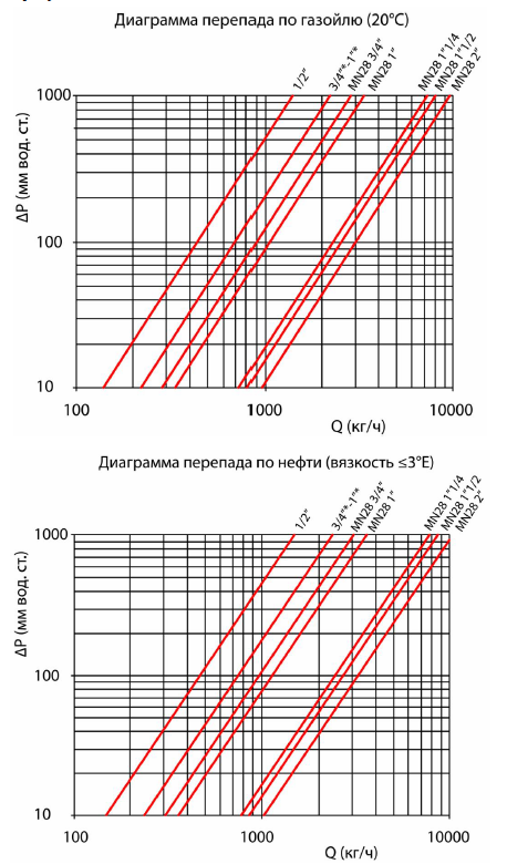 Диаграммы пропускной способности - MN28 Автоматические нормально закрытые клапаны для дизельного топлива и мазута