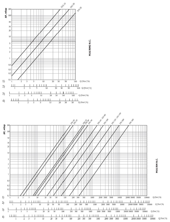 Диаграммы пропускной способности - M16/RM N.C. Нормально закрытые газовые клапаны с индикатором положения Ручной взвод