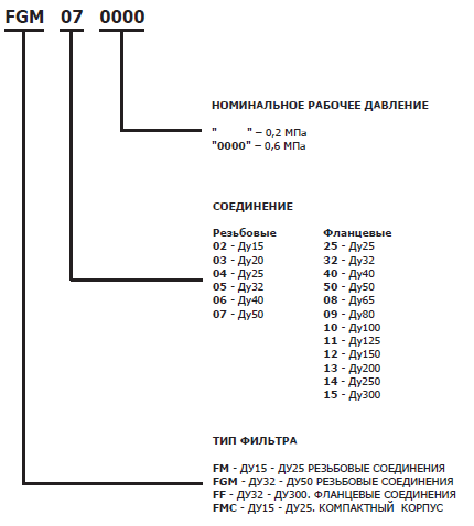 Газовые фильтры FM – FGM стандартные