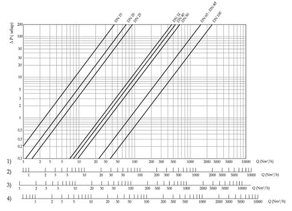 Диаграмма пропускной способности регулятора RG/2MC (без фильтра)