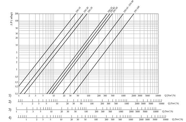 Диаграмма пропускной способности регулятора FRG/2MC (с фильтром)
