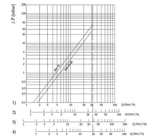 Диаграммы пропускной способности - FRG2/MB Комбинированные регуляторы давления газа компактного исполнения