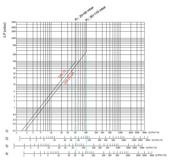 Диаграммы пропускной способности - FRG/2MB Комбинированные регуляторы давления газа стандартного исполнения