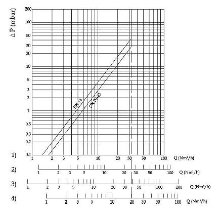 Диаграмма пропускной способности регулятора RG/2MCS (DN15-DN25)