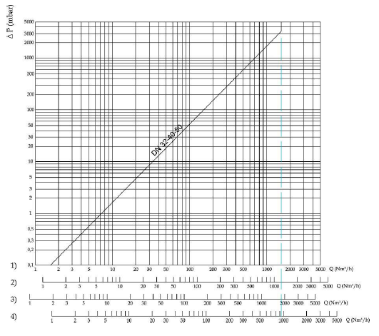 Диаграмма пропускной способности регулятора RG/2MCS (DN32-DN50)