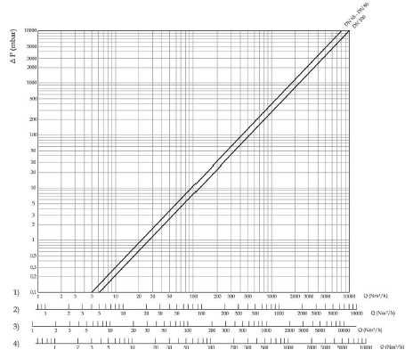 Диаграмма пропускной способности регулятора RG/2MCS (DN65-DN100)
