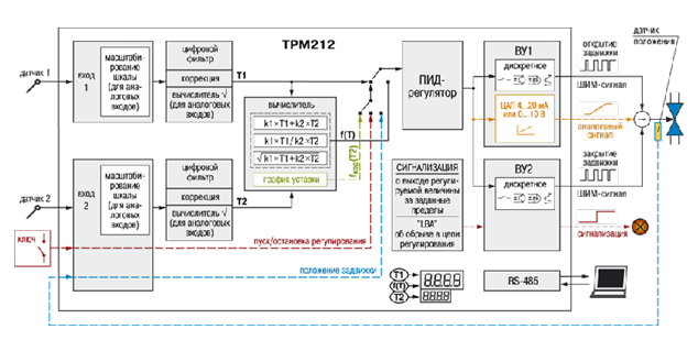 ТРМ212 измеритель ПИД-регулятор