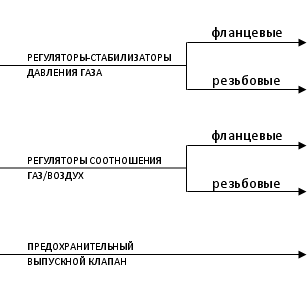 Регуляторы давления DUNGS